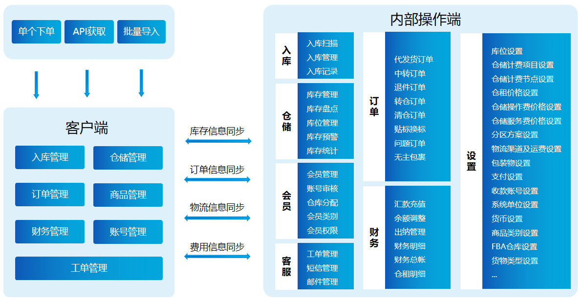 海外倉系統(tǒng)系統(tǒng)架構